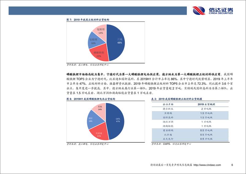 《新能源汽车行业：特斯拉推进无钴电池，关注磷酸铁锂需求改善-20200219-信达证券-16页》 - 第8页预览图