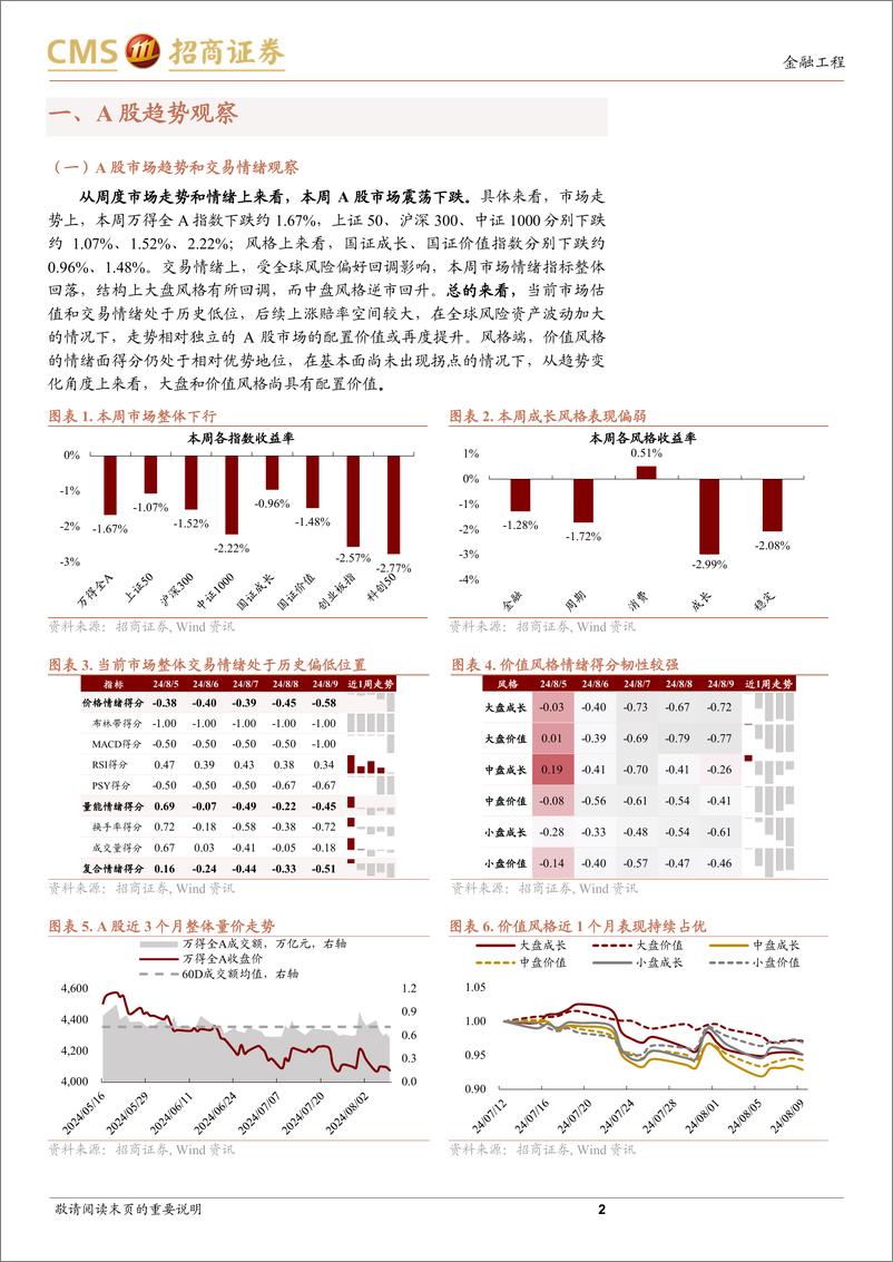 《A股趋势与风格定量观察：高赔率叠加边际利好，市场或临近底部-240811-招商证券-10页》 - 第2页预览图