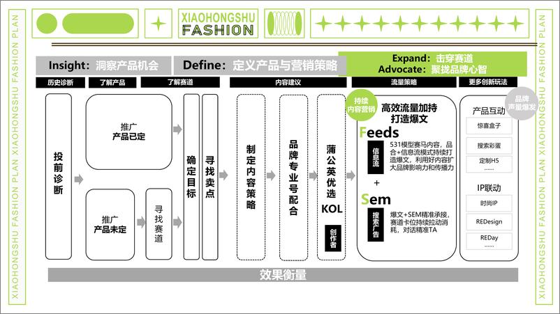 《小红书服饰行业内容合作策略-34页》 - 第2页预览图