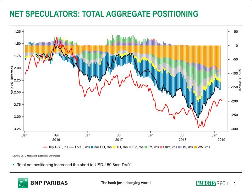《巴黎银行-美股-宏观策略-CFTC定位报告：美国利率期货和期权-20190222-16页》 - 第6页预览图