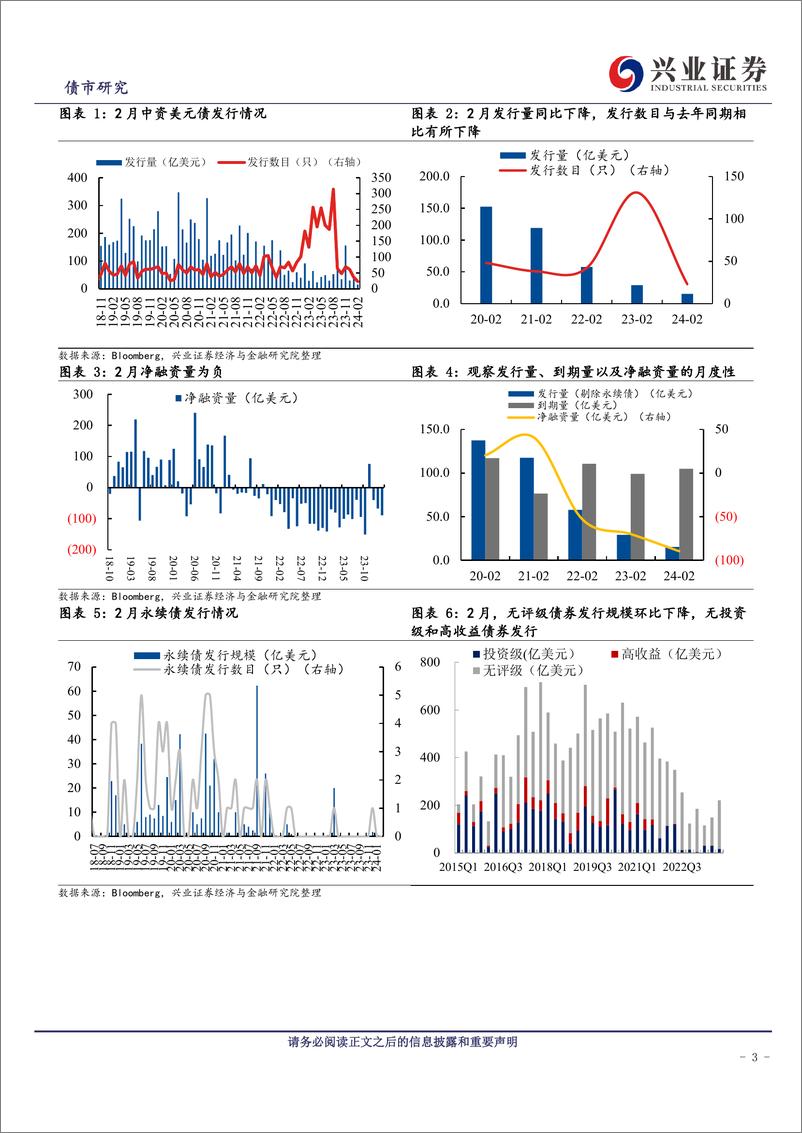 《中资美元债跟踪笔记(五十三)：关注一级市场表现的持续影响-240330-兴业证券-18页》 - 第2页预览图