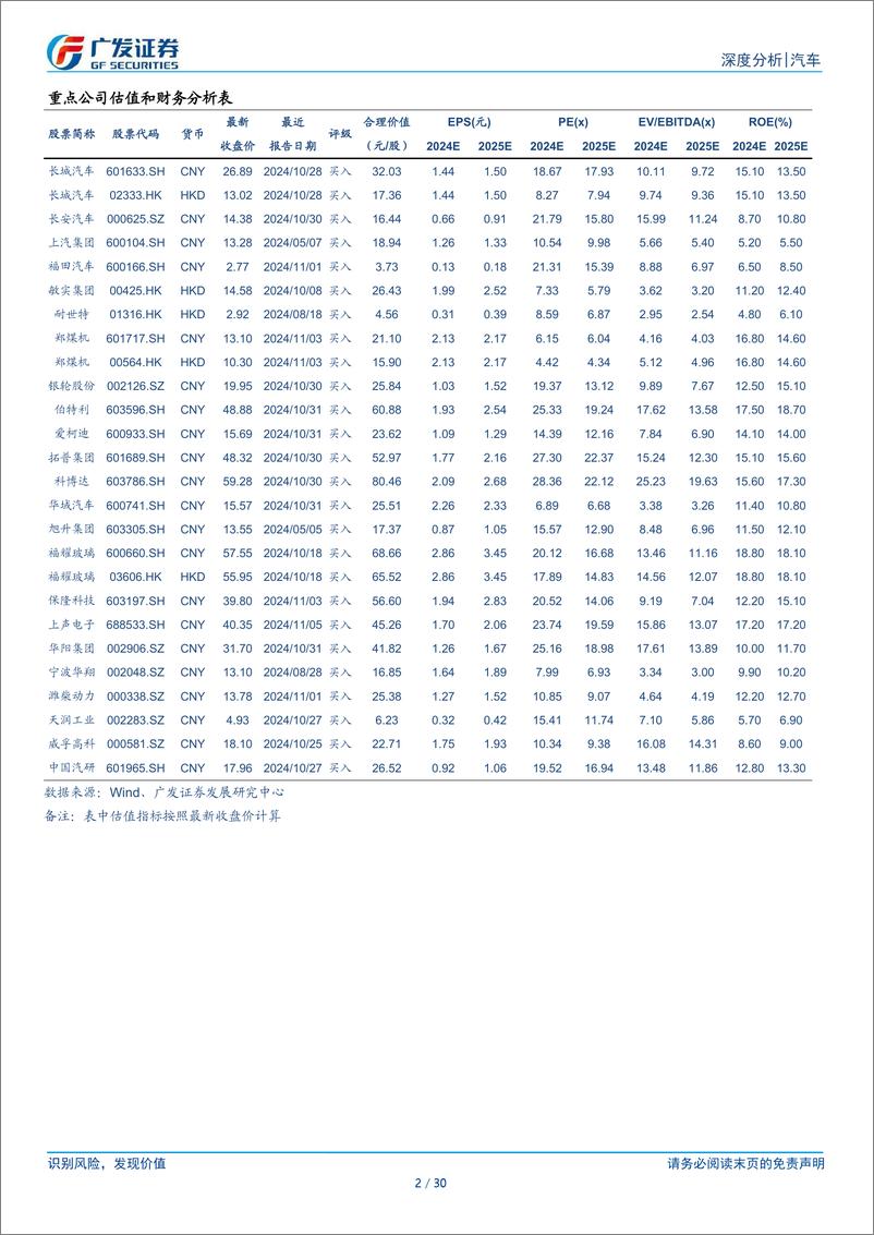 《汽车行业2024年三季报总结：行业平稳运行，出口仍是亮点-241106-广发证券-30页》 - 第2页预览图