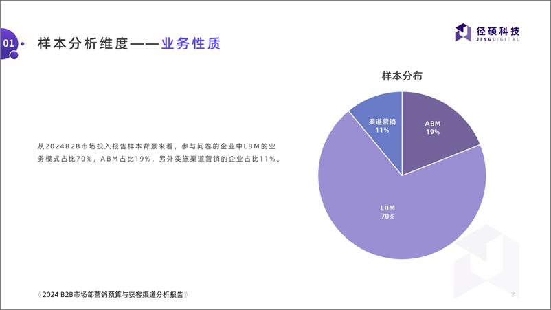 《2024＋B2B市场部营销预算与获客渠道分析报告》-40页 - 第7页预览图