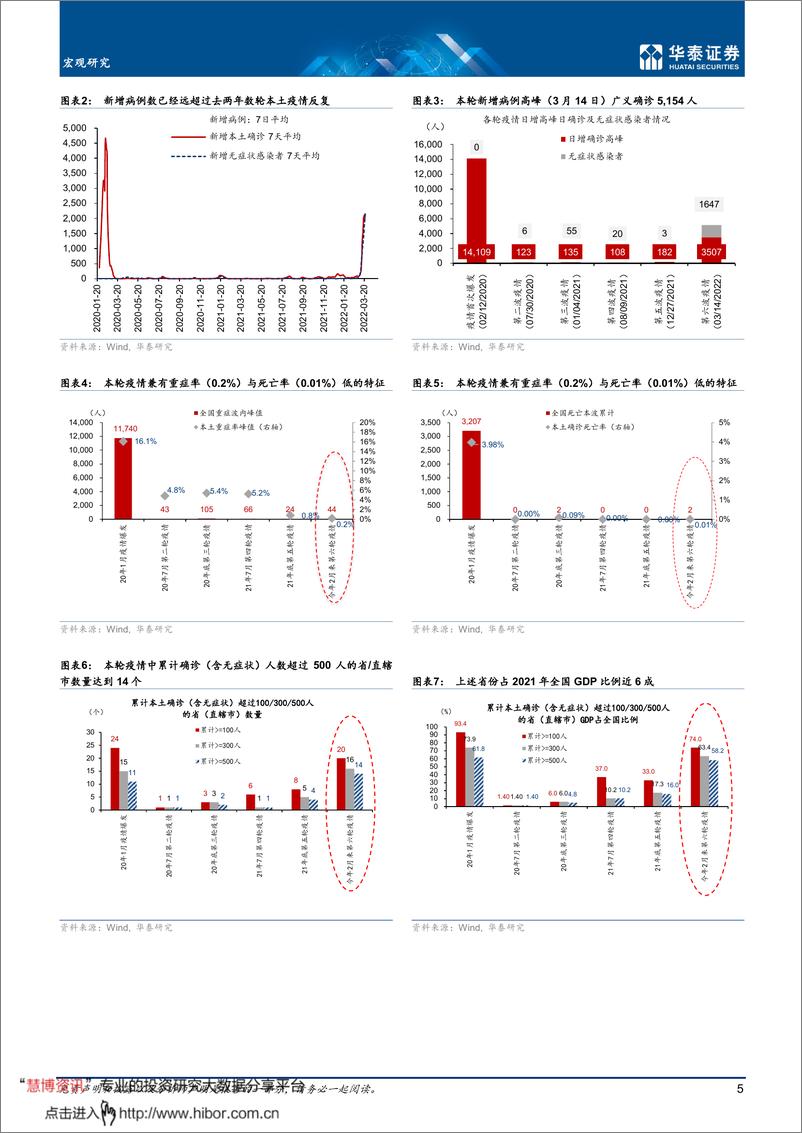 《宏观深度研究：第六轮疫情的宏观影响有何异同？-华泰证券-20220324》 - 第6页预览图