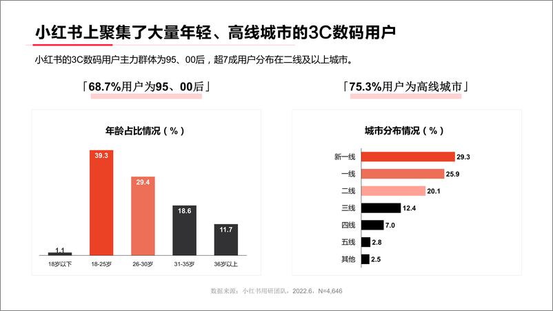 《小红书：2022年·3C数码行业用户洞察报告》 - 第5页预览图