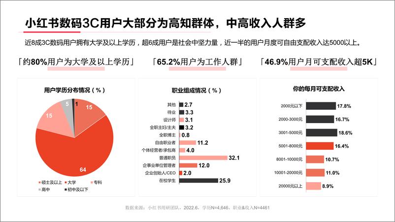 《小红书：2022年·3C数码行业用户洞察报告》 - 第6页预览图