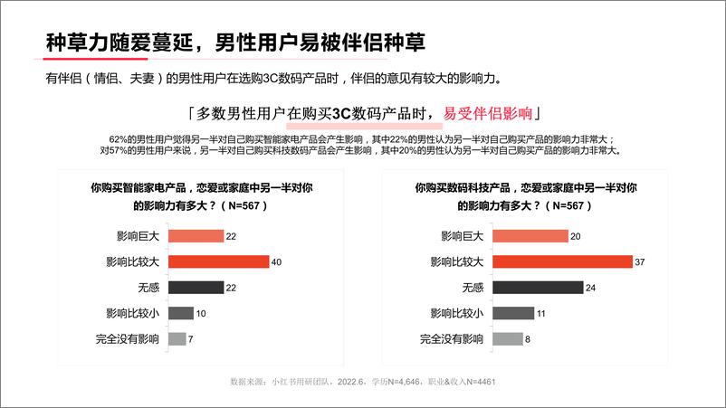 《小红书：2022年·3C数码行业用户洞察报告》 - 第7页预览图