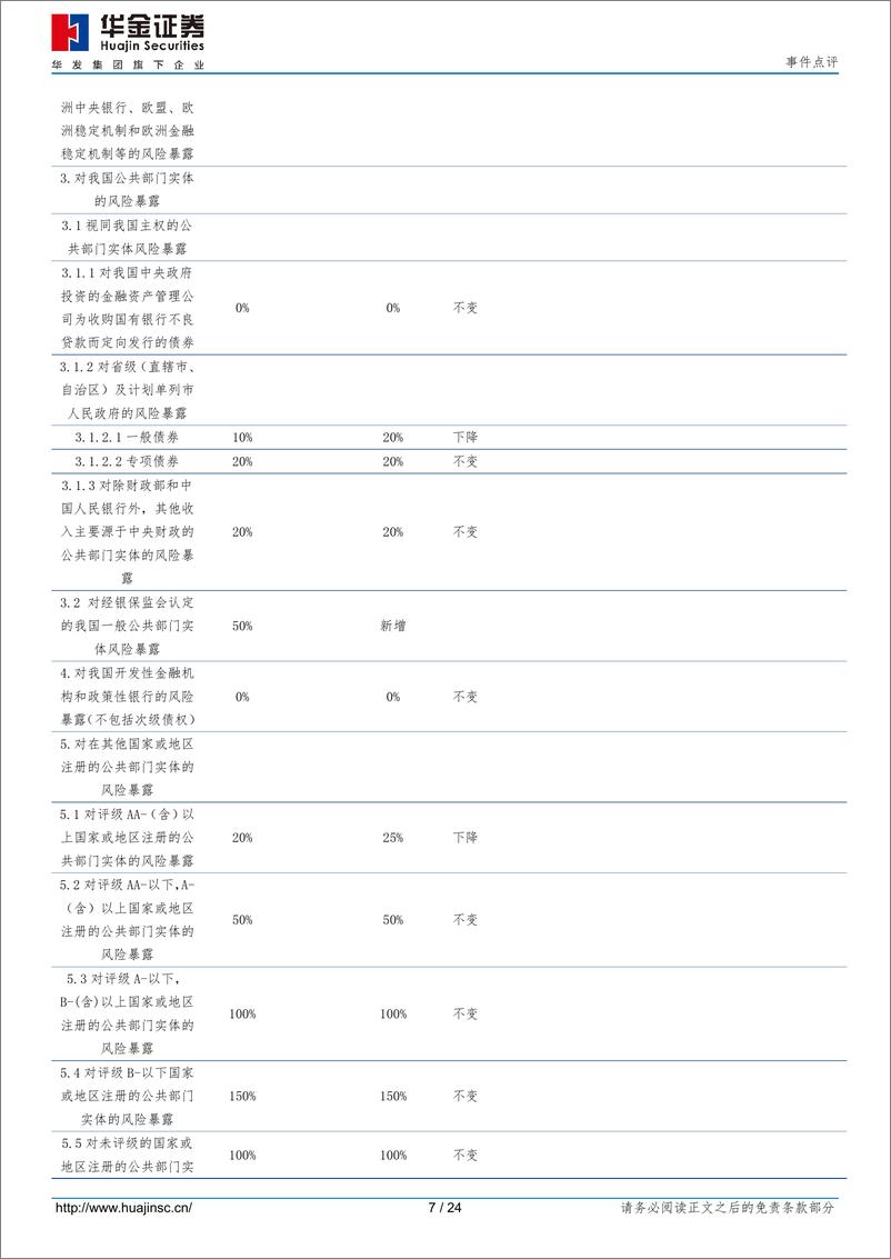 《商业银行资本管理办法（征求意见稿）解读系列：信用风险加权资产计权重法-20230301-华金证券-24页》 - 第8页预览图