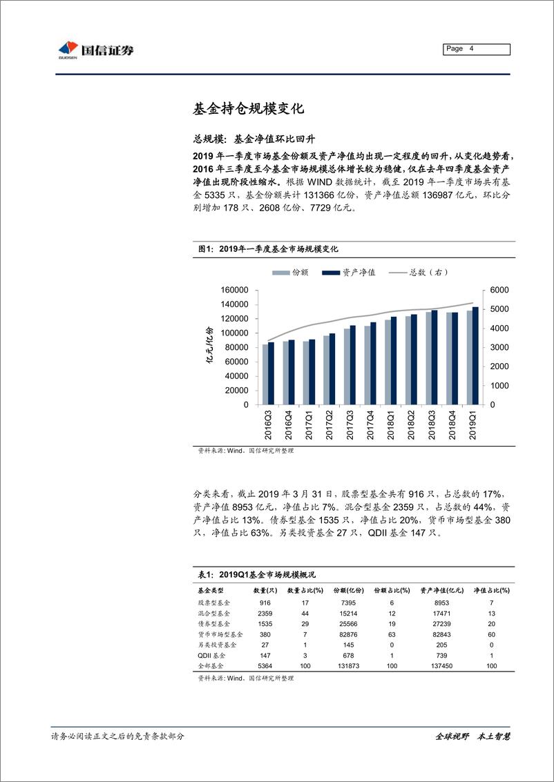 《2019年一季度基金持仓分析：仓位大幅提高，加食品农业、减银行地产-20190425-国信证券-25页》 - 第5页预览图