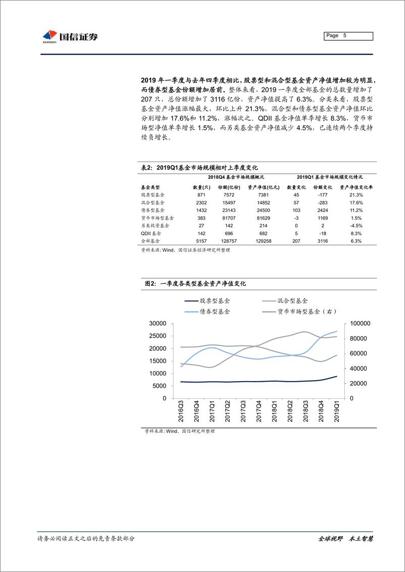 《2019年一季度基金持仓分析：仓位大幅提高，加食品农业、减银行地产-20190425-国信证券-25页》 - 第6页预览图