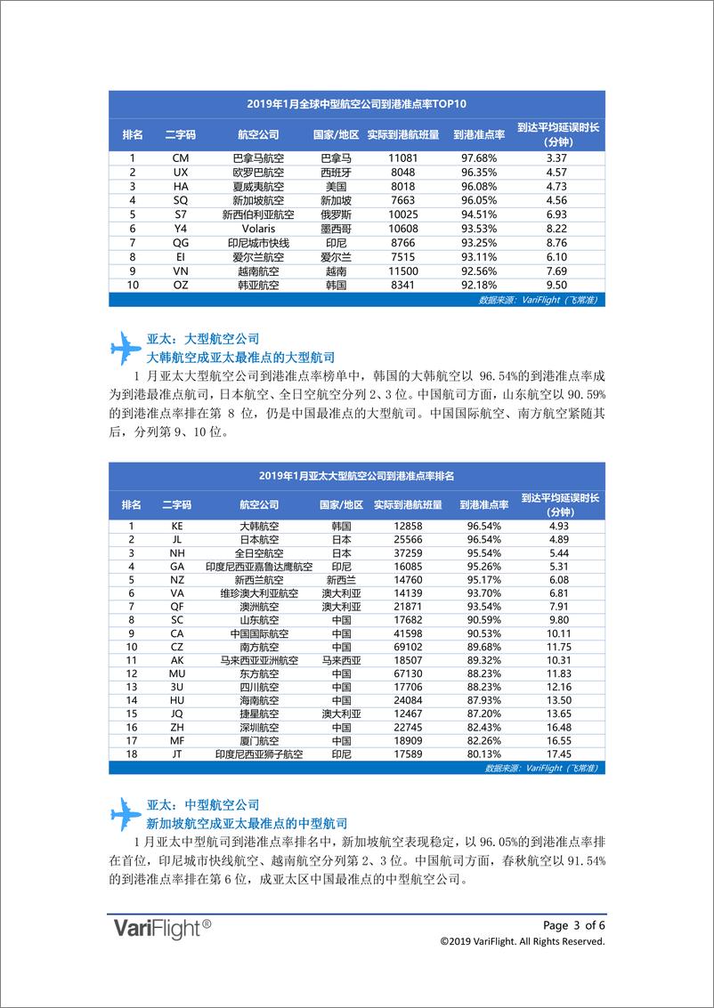 《飞常准-2019年01月全球航司到港准点率报告-2019.2-6页》 - 第4页预览图