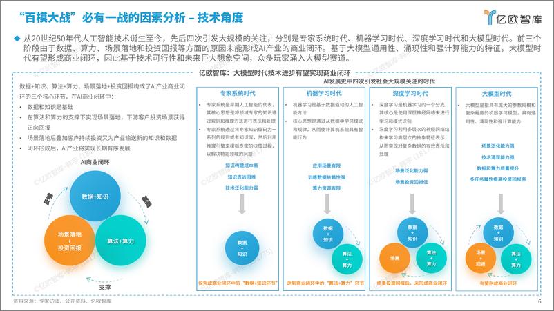 《2024中国“百模大战”竞争格局分析报告-亿欧智库-2024.3-47页》 - 第6页预览图