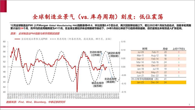 《全球制造业PMI跟踪：12月，非一木所能支也-250113-中泰证券-25页》 - 第3页预览图