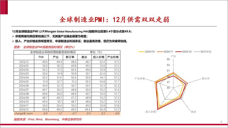 《全球制造业PMI跟踪：12月，非一木所能支也-250113-中泰证券-25页》 - 第6页预览图