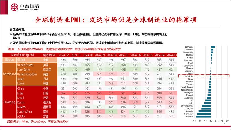 《全球制造业PMI跟踪：12月，非一木所能支也-250113-中泰证券-25页》 - 第7页预览图