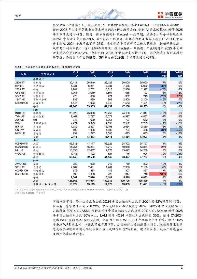 《电子行业2025中国半导体设备预测：市场整体回落17%25，国产化率有望大幅提升-241124-华泰证券-14页》 - 第4页预览图