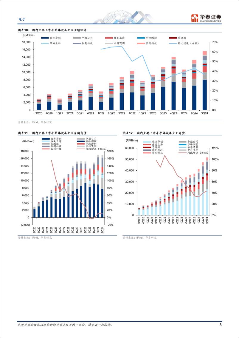 《电子行业2025中国半导体设备预测：市场整体回落17%25，国产化率有望大幅提升-241124-华泰证券-14页》 - 第8页预览图