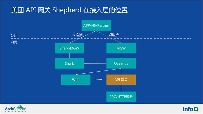 《美团自研API网关服务的探索与实践-陈充泽》 - 第4页预览图