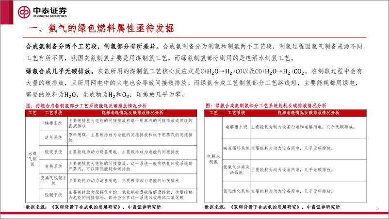 《氢能行业洞察系列研究之一：绿氨掺烧—煤改新政有望打开绿氢绿氨发展空间-241005-中泰证券-30页》 - 第5页预览图