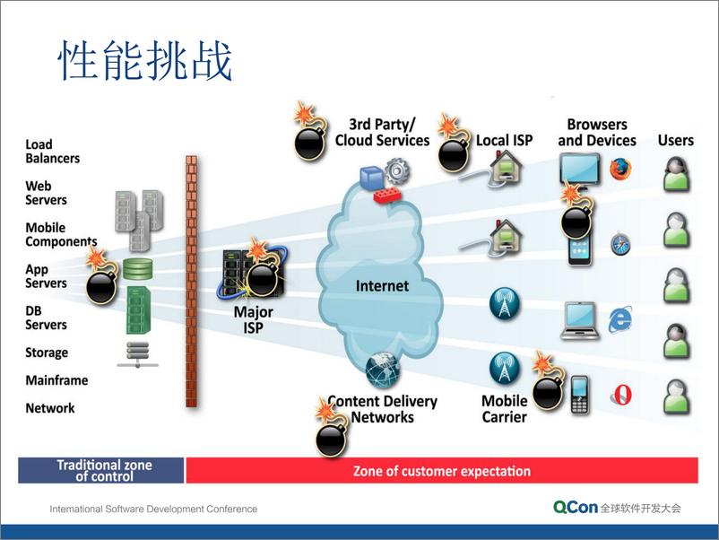 《9-2-如何实现端到端的应用性能管理-杨金全》 - 第6页预览图