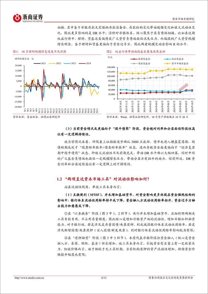 《债市专题研究：“权益、工具、监管”对资金和存单的影响-241026-浙商证券-12页》 - 第6页预览图