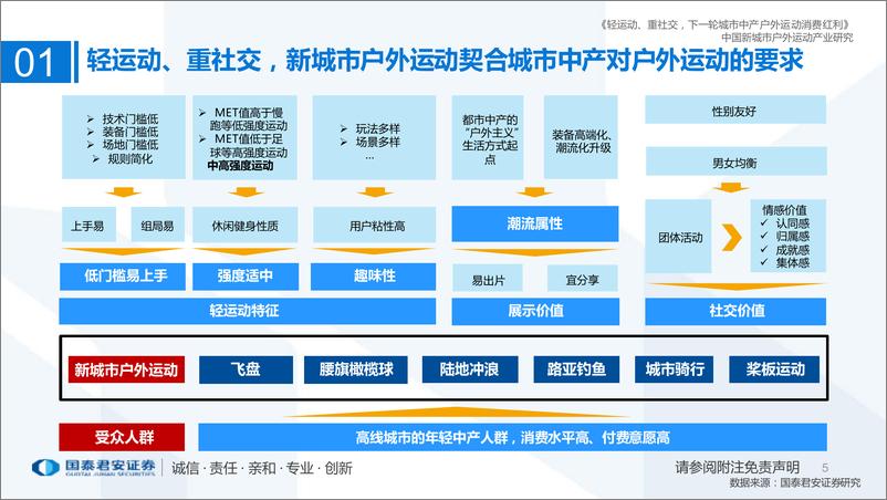 《户外运动行业新经济深度研究系列（四）：中国新城市户外运动产业研究报告，轻运动、重社交，下一轮城市中产户外运动消费红利-20221020-国泰君安-60页》 - 第6页预览图