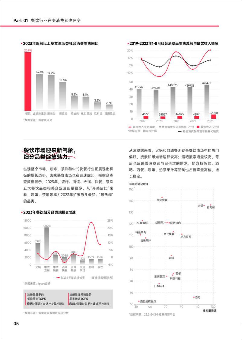 《2024小红书餐饮行业方法论》 - 第8页预览图