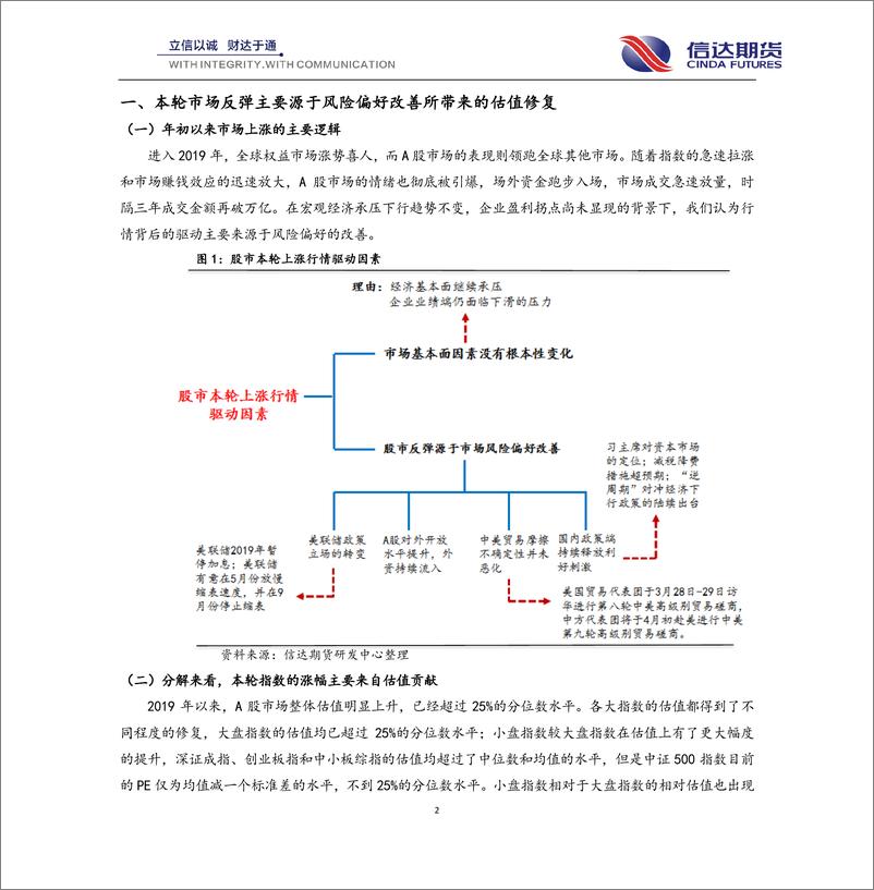 《股指期货季报：股市中长线牛市行情已启动，第二轮上涨行情正蓄势-20190329-信达期货-22页》 - 第3页预览图