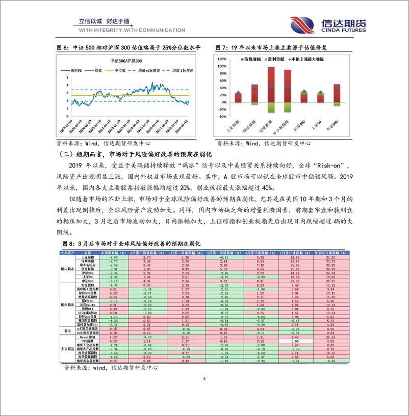 《股指期货季报：股市中长线牛市行情已启动，第二轮上涨行情正蓄势-20190329-信达期货-22页》 - 第5页预览图