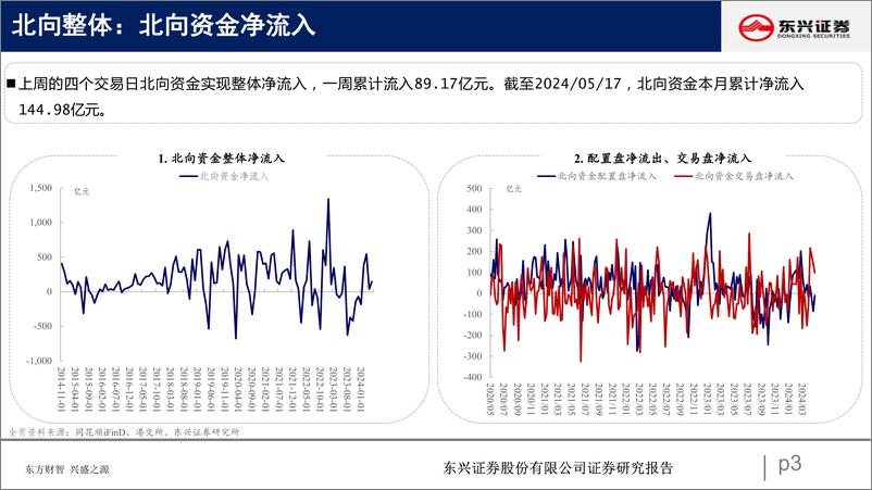 《东兴证券-北向资金行为跟踪系列一百零五：流入金融板块》 - 第3页预览图