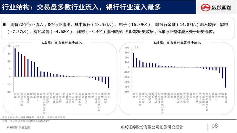 《东兴证券-北向资金行为跟踪系列一百零五：流入金融板块》 - 第8页预览图