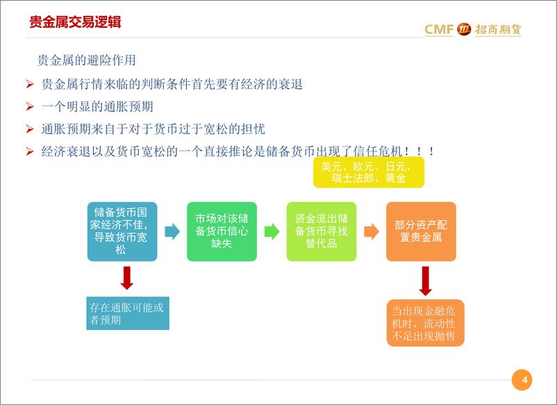 《美联储官员齐转鹰，收紧预期压制贵金属价格-20220410-招商期货-23页》 - 第5页预览图