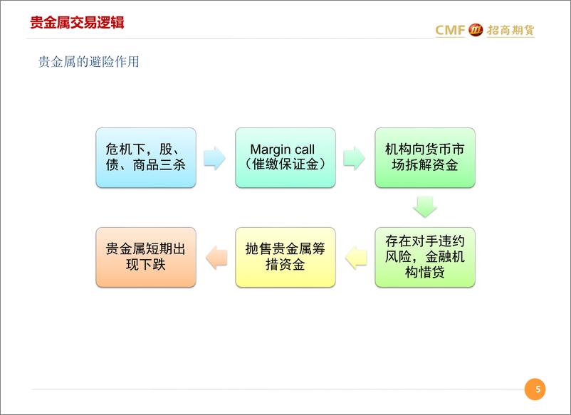 《美联储官员齐转鹰，收紧预期压制贵金属价格-20220410-招商期货-23页》 - 第6页预览图