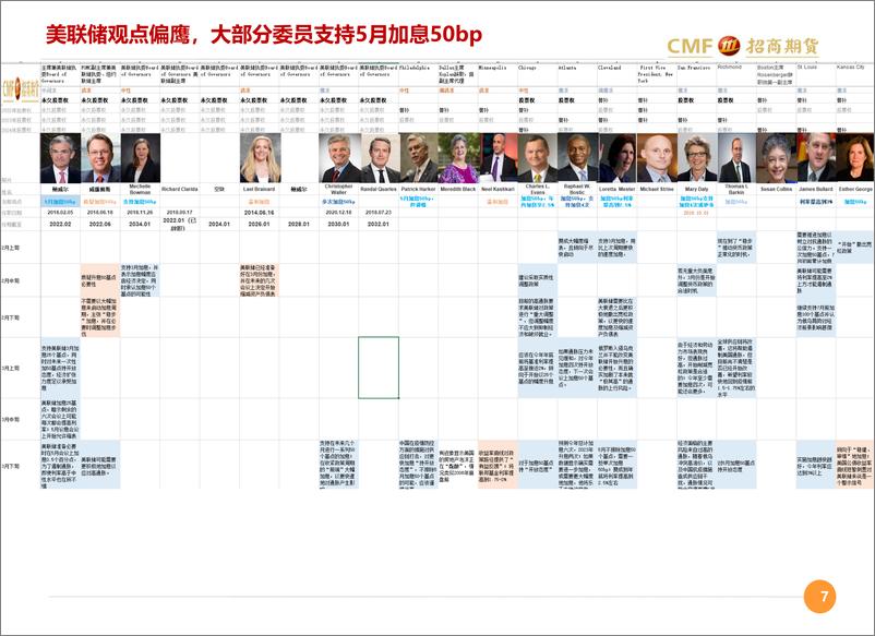 《美联储官员齐转鹰，收紧预期压制贵金属价格-20220410-招商期货-23页》 - 第8页预览图