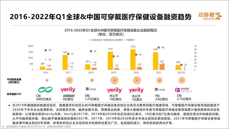 《动脉橙-全球可穿戴医疗保健设备价值趋势报告2022年Q1-14页》 - 第5页预览图