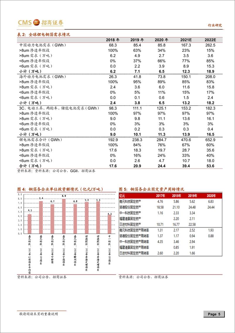 《2021年  【8页】动力电池与电气系统系列报告之（七十三）：锂电铜箔加工费开始回升，将继续维持供需紧张状态》 - 第5页预览图