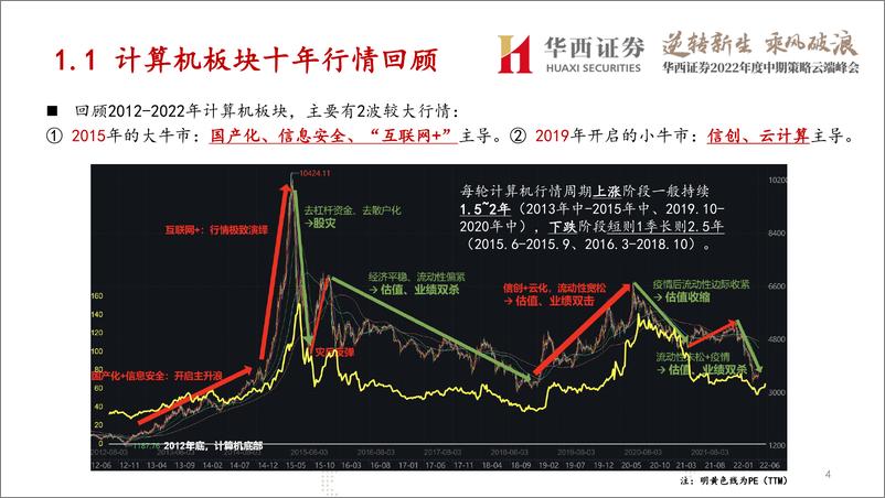 《2022年度中期策略云端峰计算机行业2022中期策略报告：迎接科技复兴-20220609-华西证券-50页》 - 第6页预览图