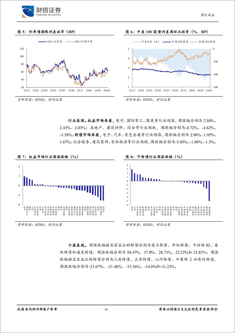 《可转债：估值仍有支撑，警惕弱资质转债-240603-财信证券-10页》 - 第6页预览图