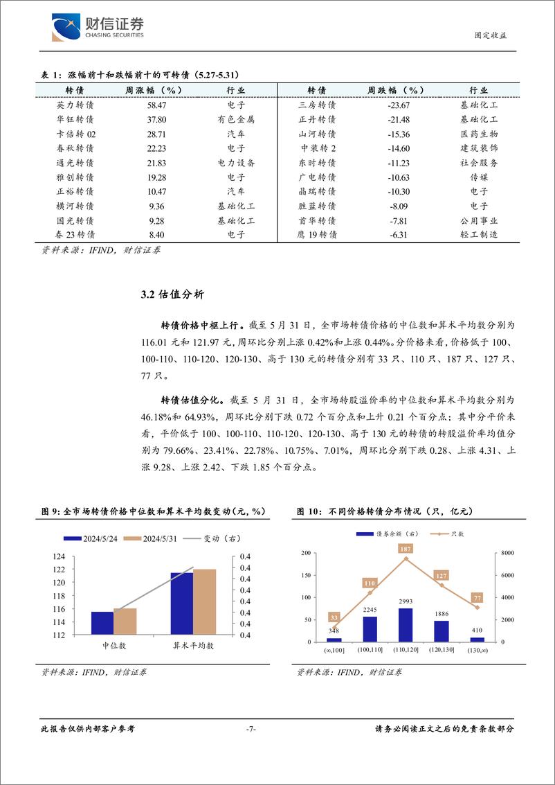 《可转债：估值仍有支撑，警惕弱资质转债-240603-财信证券-10页》 - 第7页预览图