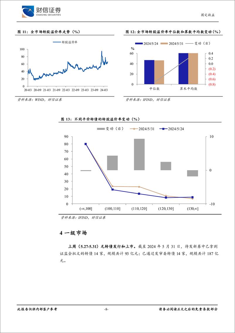 《可转债：估值仍有支撑，警惕弱资质转债-240603-财信证券-10页》 - 第8页预览图