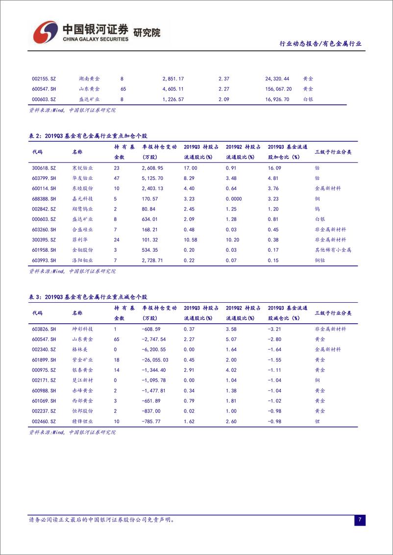《有色金属行业2019Q3基金持仓分析：基金小幅减持有色金属行业，重点加仓钴板块个股-20191030-银河证券-12页》 - 第8页预览图
