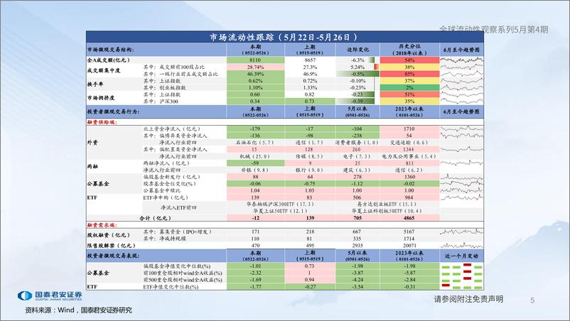 《全球流动性观察系列5月第4期：杠杆资金流出明显-20230531-国泰君安-59页》 - 第6页预览图