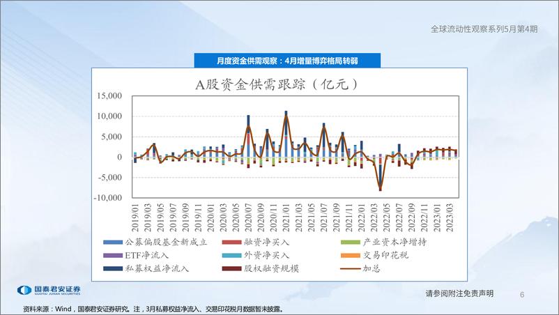 《全球流动性观察系列5月第4期：杠杆资金流出明显-20230531-国泰君安-59页》 - 第7页预览图