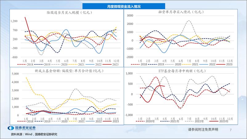 《全球流动性观察系列5月第4期：杠杆资金流出明显-20230531-国泰君安-59页》 - 第8页预览图