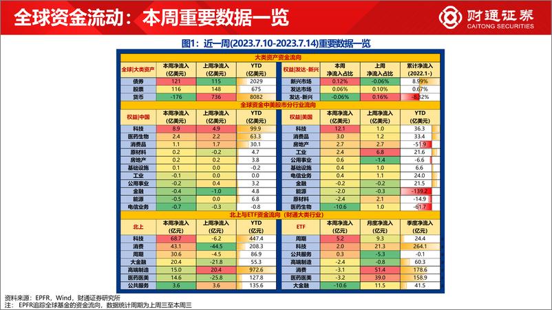 《全球资金观察系列六十六：北上回流198亿元-20230715-财通证券-30页》 - 第3页预览图