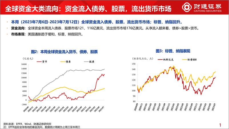 《全球资金观察系列六十六：北上回流198亿元-20230715-财通证券-30页》 - 第6页预览图