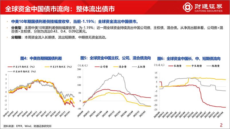 《全球资金观察系列六十六：北上回流198亿元-20230715-财通证券-30页》 - 第7页预览图