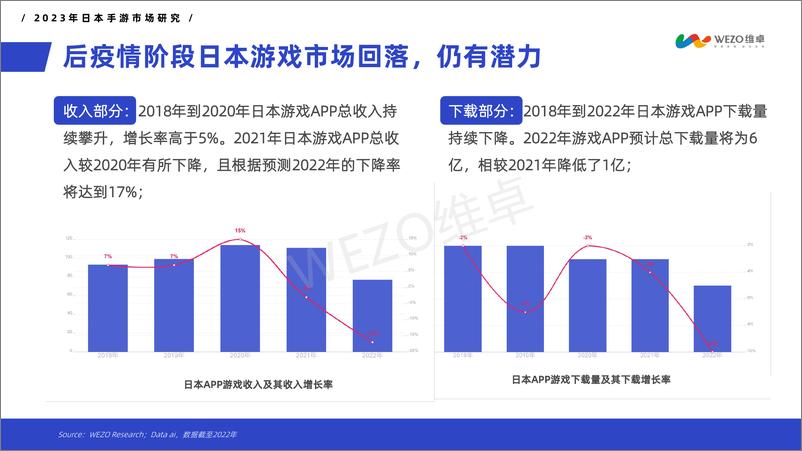 《WEZO维卓：2023年日本手游市场洞察报告-60页》 - 第6页预览图