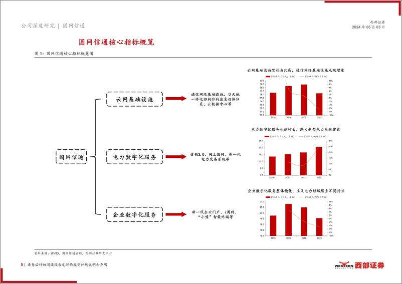 《国网信通(600131)首次覆盖：电力数字化行业龙头，有望受益于算力集群电能需求-240605-西部证券-22页》 - 第5页预览图