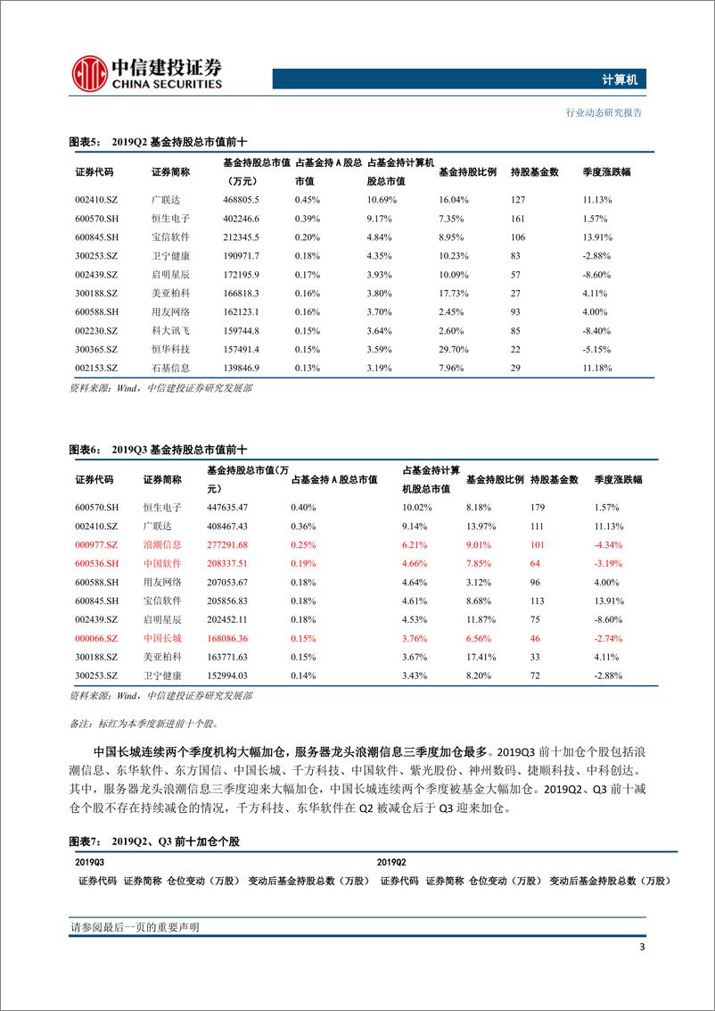 《计算机行业基金三季报持仓分析：持仓比重环比小幅下降，基金加仓国产化标的-20191103-中信建投-22页》 - 第5页预览图